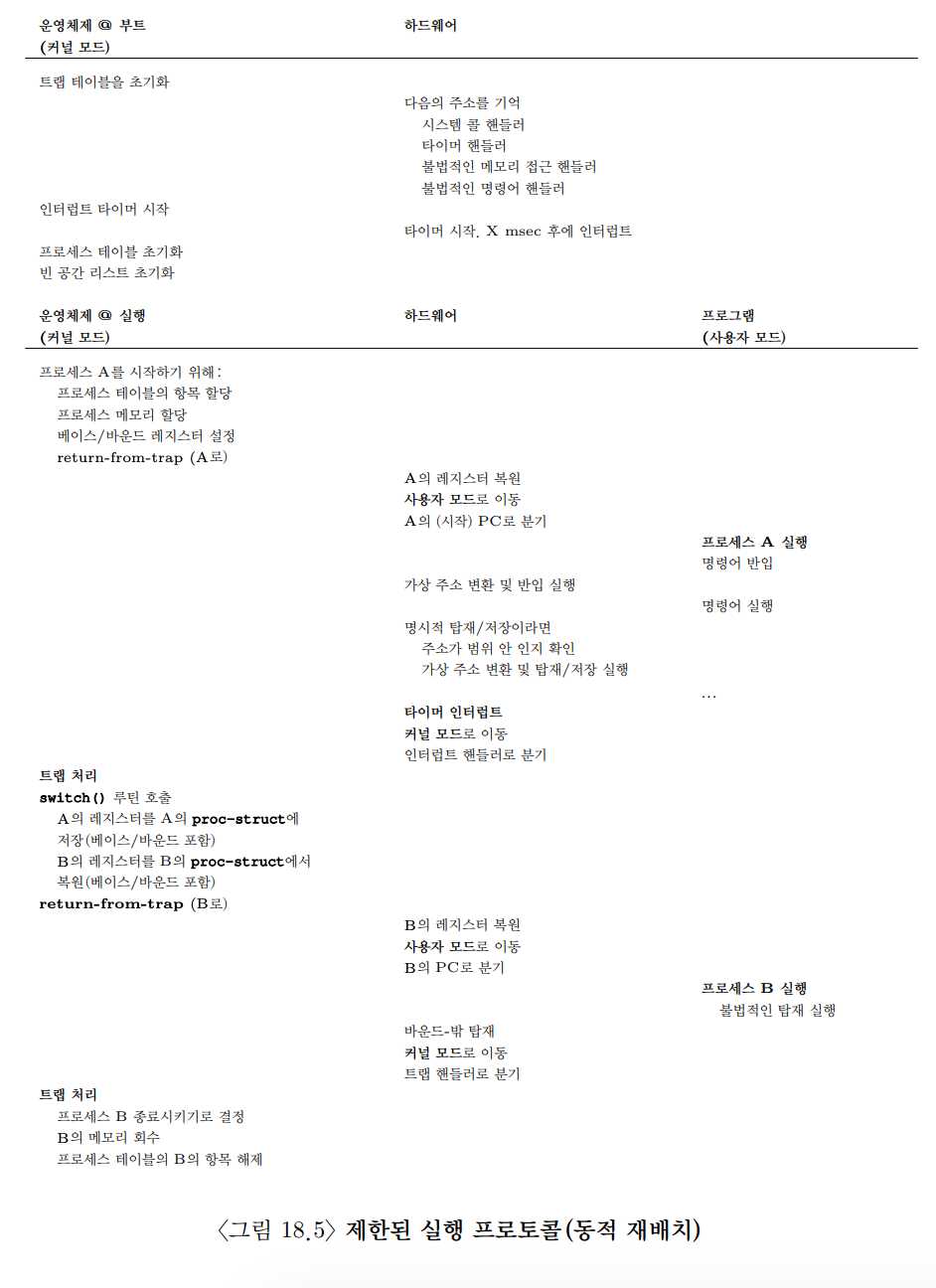 OSTEP 15 Address Translation-1689674090849.jpeg